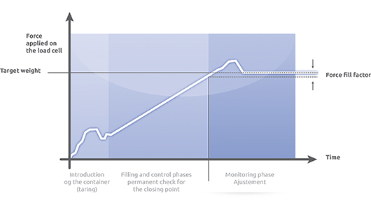 Le remplissage pondéral est la seule technologie de remplissage qui contrôle la quantité de produit pendant le remplissage dans la bouteille et pas après !
