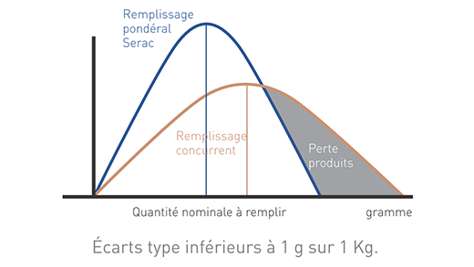 Le remplissage pondéral est la seule technologie de remplissage qui contrôle la quantité de produit pendant le remplissage dans la bouteille et pas après!
