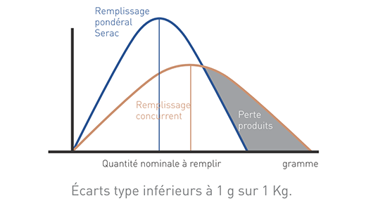 Le remplissage pondéral est la seule technologie de remplissage qui contrôle la quantité de produit pendant le remplissage dans la bouteille et pas après!
