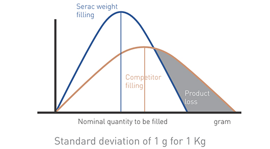 Weight filling is the only filling technology that controls the amount of product as it fills the bottle, not after!
