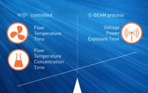 Perfectly controllable physical parameters
