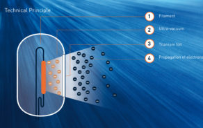 Une technologie basée sur l’émission d’un faisceau d’électrons
