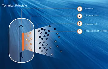 Une technologie basée sur l’émission d’un faisceau d’électrons
